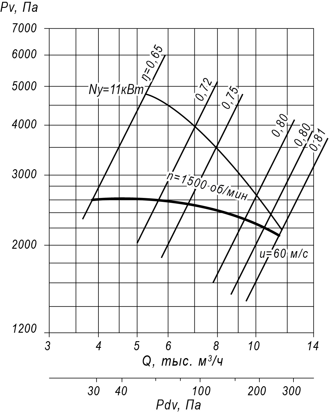 Аэродинамические характеристики радиального вентилятора ВЦ 5-45 №8, Исполнение 1